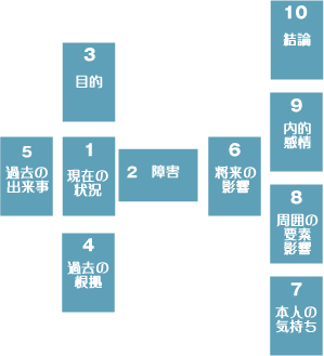 ケルト十字法